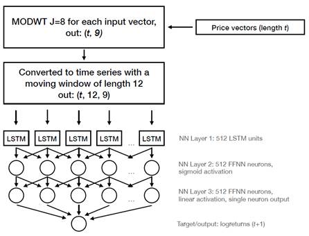 Wavelet-FSTM model. Source: own elaboration.