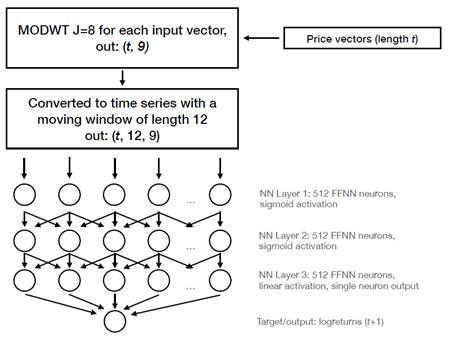Wavelet-Dense model. Source: own elaboration.
