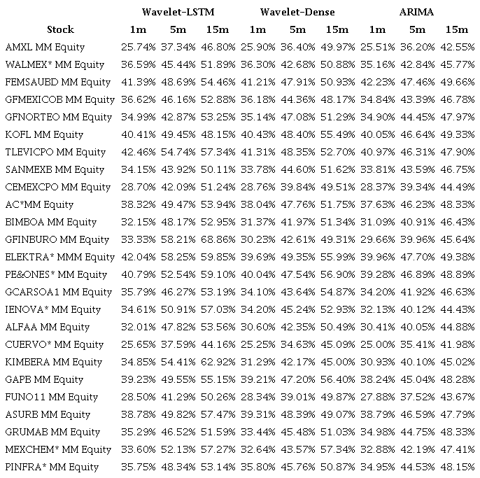 Percentage of correct prediction of the one-step ahead direction