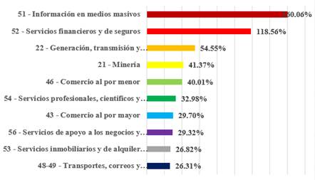 Sectores con mayor crecimiento acumulado en el Estado de Durango (2003-2014) 