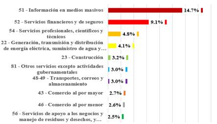 Sectores con mayor crecimiento promedio en el Estado de Durango (2003-2014) 