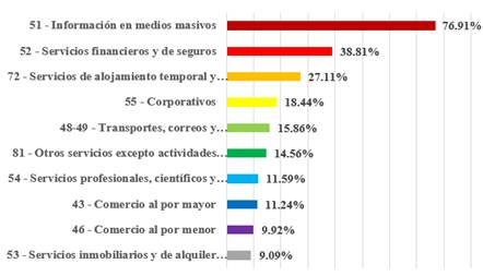 Sectores con mayor crecimiento acumulado en el Estado de Durango (2014-2018) 