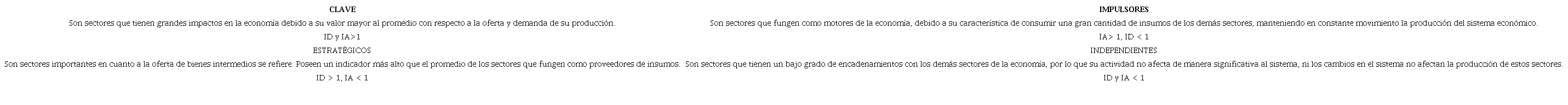 Clasificaci&oacute;n de sectores