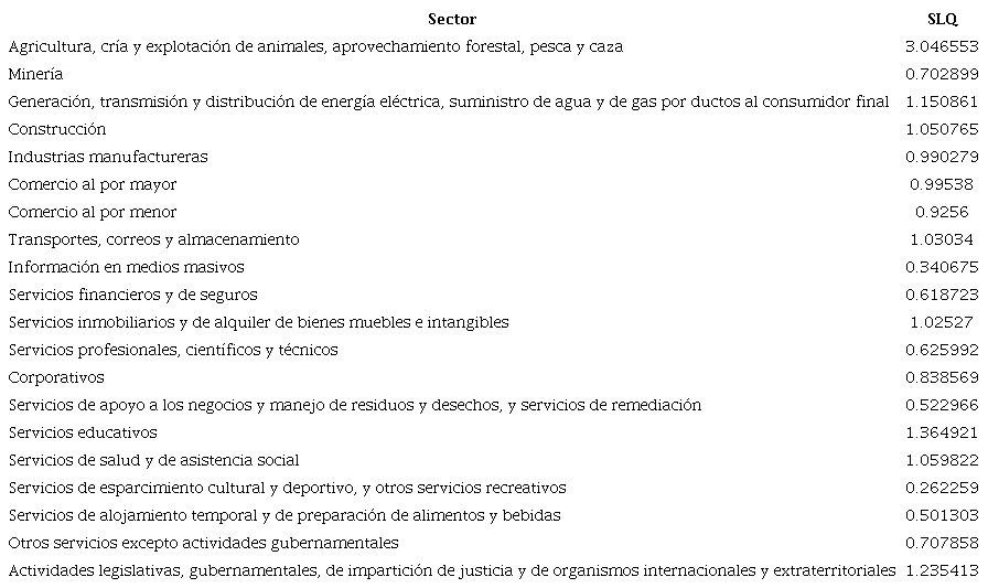 Coeficientes de localizaci&oacute;n simple