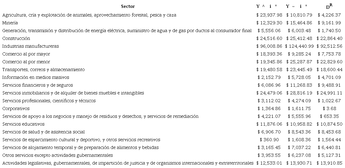 Vectores de Producto total estimados y vector de Demanda Final (Miles de pesos)