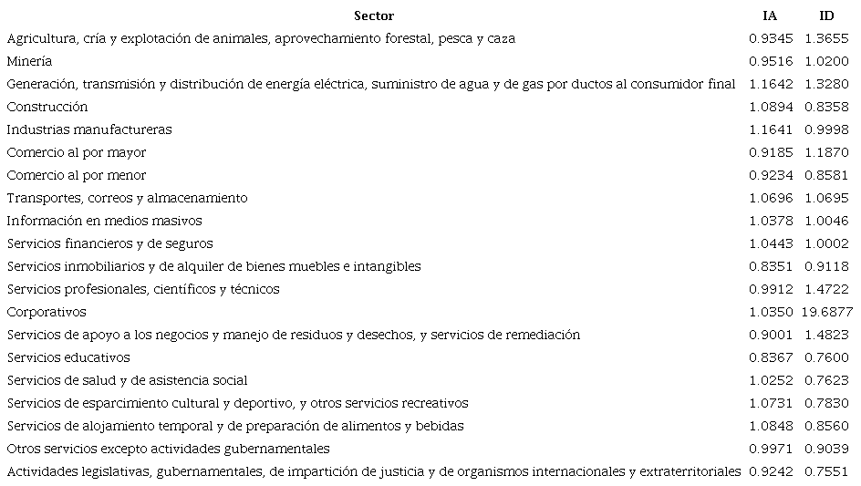 Indicadores de dispersi&oacute;n y de arrastre totales