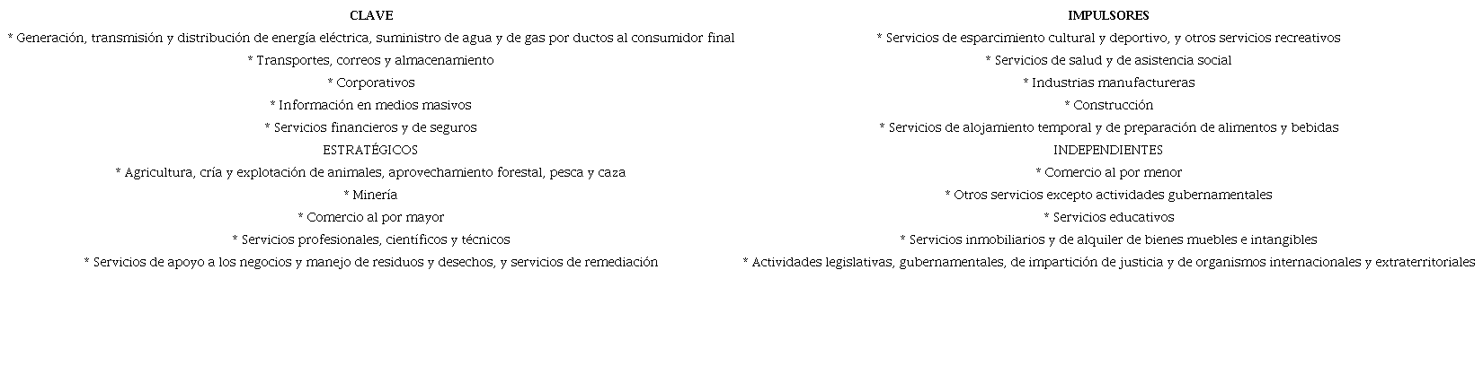 Clasificaci&oacute;n de sectores del estado de Durango