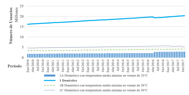Nmero de usuarios por tipo de tarifa a nivel nacional