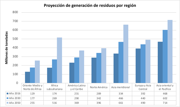 Proyeccin de generacin de residuos por regin