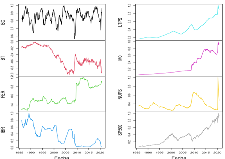 Sistema de variables indexado