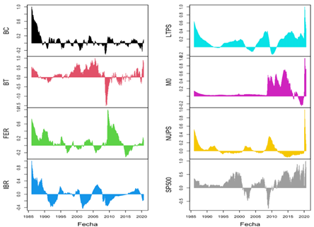 Componente cclico de las variables (0.95) 