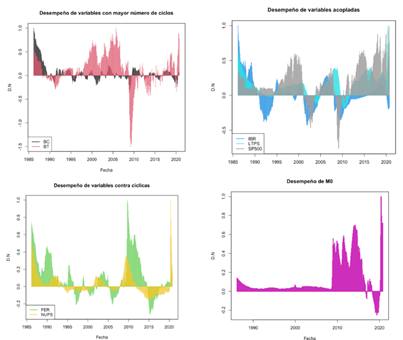 Anlisis de acoplamientos cclicos parecidos entre variables