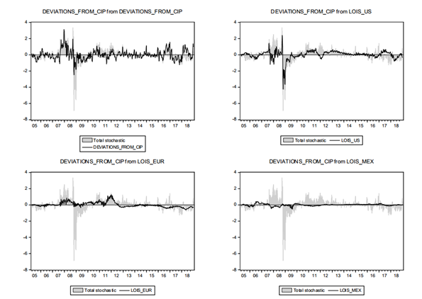 Historical Decomposition of δt computed by Monte Carlo Simulations. Shaded area corresponds to δt, solid line corresponds to the relative importance of each variable explaining δt. Estimation was carried out in EViews 10.