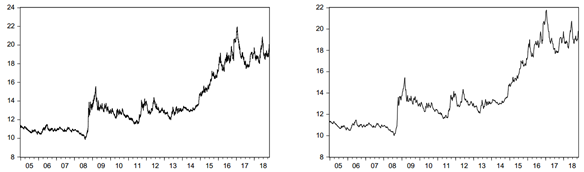 (Left) Spot exchange rate MXN per 1 USD, St-1. (Right) Forward exchange rate MXN per 1 USD, Ft-1. Weekly averages of daily data. 