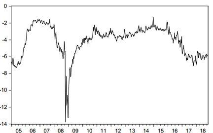 Forward exchange rate premium in percentage points, Φt. Weekly averages of daily data. 
