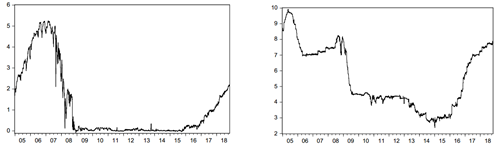 (Left) U.S. Treasury Bill yields for 1 month in percentage points, ius,t . (Right) Mexican 28-day CETE in percentage points, imex,t . Weekly averages of daily data. 