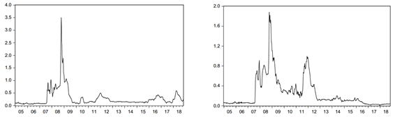 (Left) Libor-OIS spread in percentage points, LOISus,t . (Right) Euribor-EONIA rate spread in percentage points, LOISeur,t . Weekly averages of daily data. 