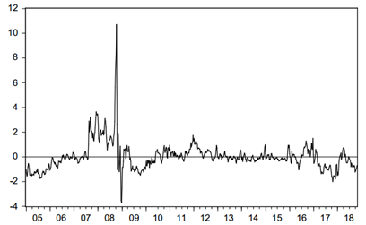 Cointegrating Relationship β^'Xt.