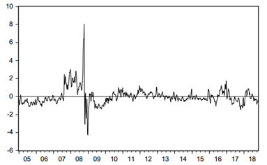 Cointegrating Relationship β^B'Xt=δtB.