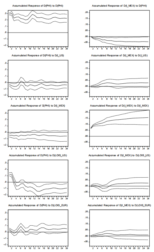 Impulse Response Functions and � 2 Standard Errors computed by Monte Carlo Simulations. 