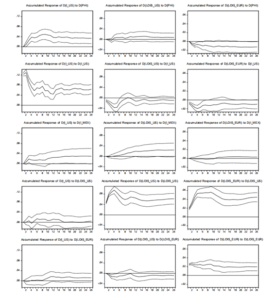 Impulse Response Functions and � 2 Standard Errors computed by Monte Carlo Simulations. 