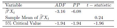 Unit root tests for the cointegrating relationship β^'Xt