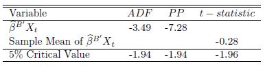 Unit root tests for the cointegrating relationship β^B'Xt