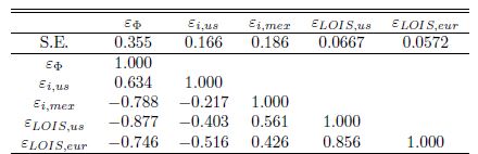 Residual Standard Errors and Cross-Correlations