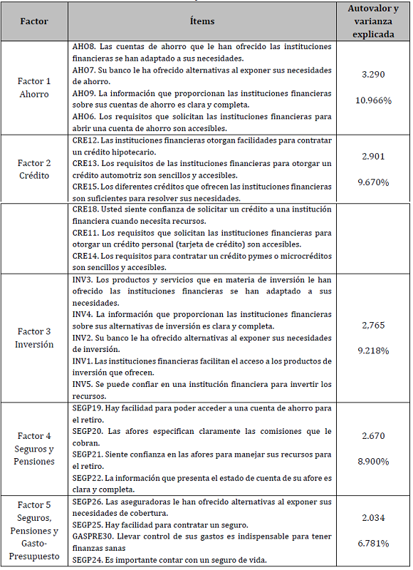 Componentes extrados.