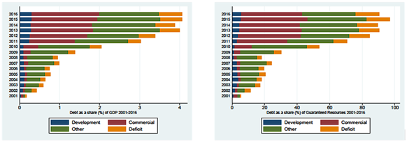 Evolution of state debt as a share of GDP and guaranteed resources.