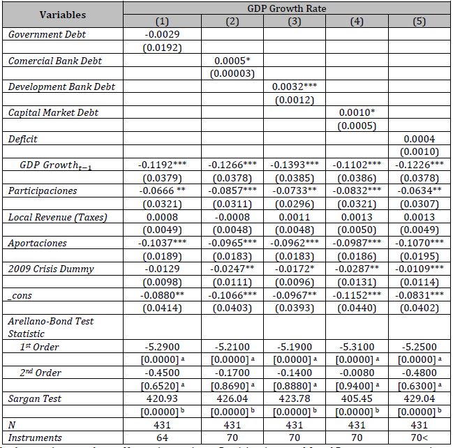 Arellano-Bond Model (Debt as a share of Guaranteed Resources ratio). 