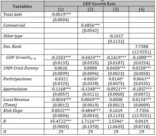 Kink Debt Threshold Model with debt-to-guaranteed resources ratio. 