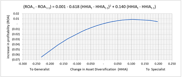The ROA return with respect to an asset diversification HHIA strategy. 