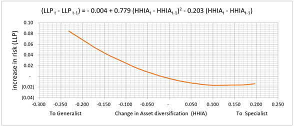 LLP risk return with respect to liability diversification HHIL strategy