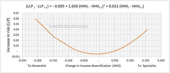 LLP risk return with respect to income diversification HHII strategy. 