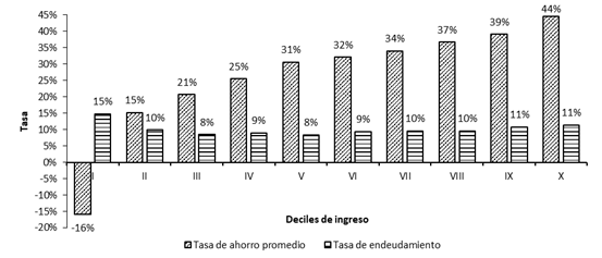 Tasas de ahorro promedio y de endeudamiento promedio para la muestra por deciles de ingreso. 