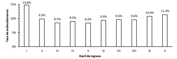 Tasa de endeudamiento por decil de ingreso para los hogares endeudados. 