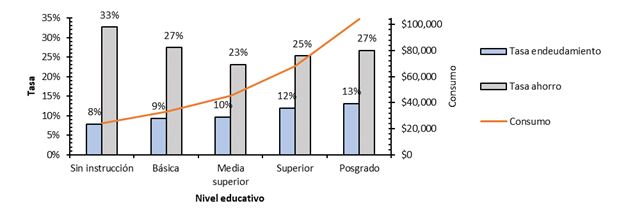 Distribucin de las tasas de ahorro promedio, tasa de endeudamiento promedio y consumo por nivel educativo en hogares endeudados. 