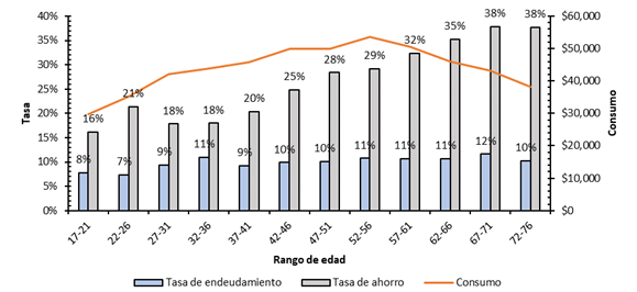 Distribucin de la tasa de ahorro promedio, tasa de endeudamiento promedio y consumo por rangos de edad. 
