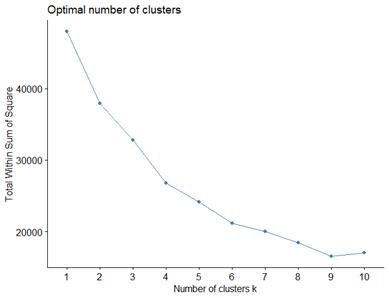Implementacin del mtodo elbow para determinar el nmero ptimo de clsteres. 