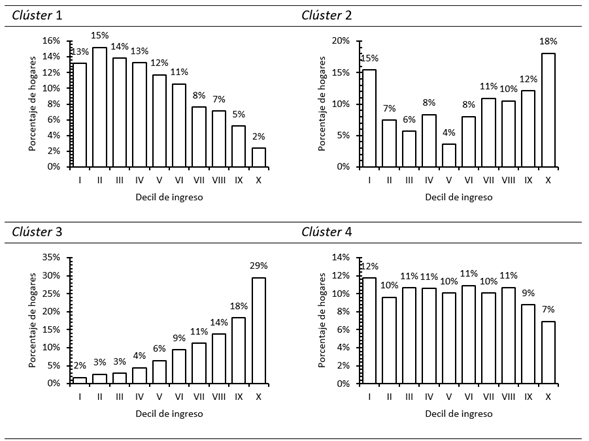 Distribucin de la muestra de hogares por deciles de ingresos intra-clster. 