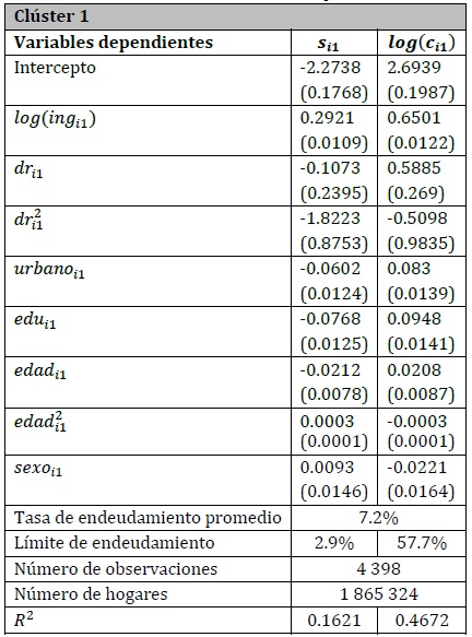 Resultados de la estimacin para el clster 1.