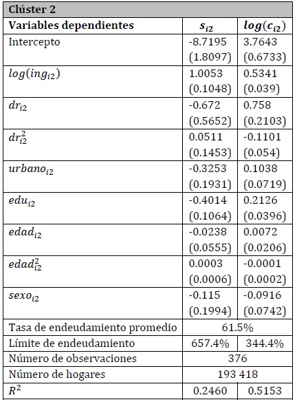 Resultados de la estimacin para el clster 2.