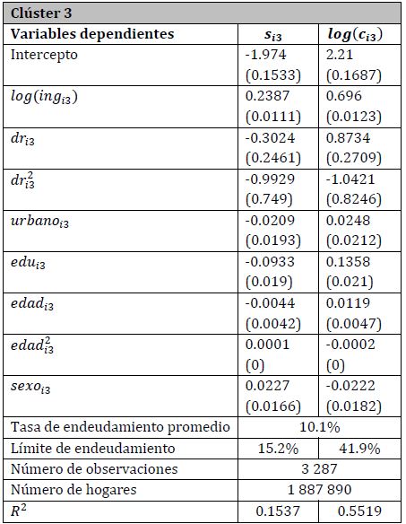 Resultados de la estimacin para el clster 3.
