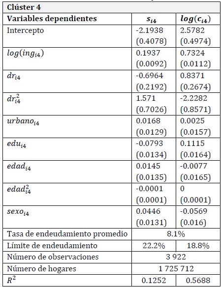 Resultados de la estimacin para el clster 4.