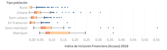 Diagrama de cajas y bigotes del IFA por tipo de poblacin.