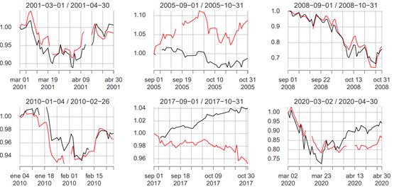 Comparison of (normalized) S&P500 and IPC indices. 