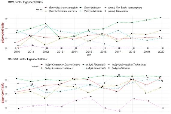 Eigencentralities by sectors in the period 2000-2020. 