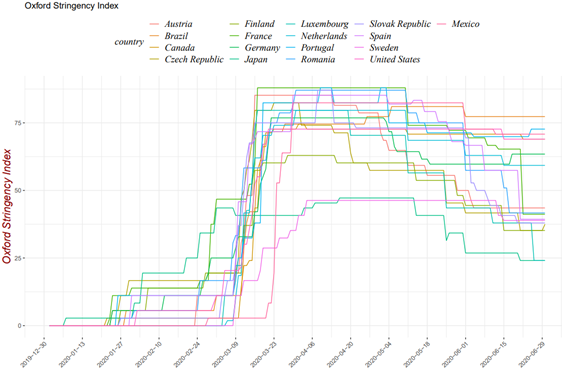 Oxford Stringency index for a selection of countries. 