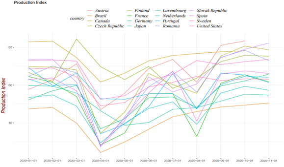 Production Index 2020. 